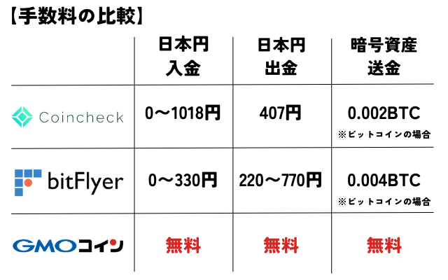 暗号資産取引所　手数料比較