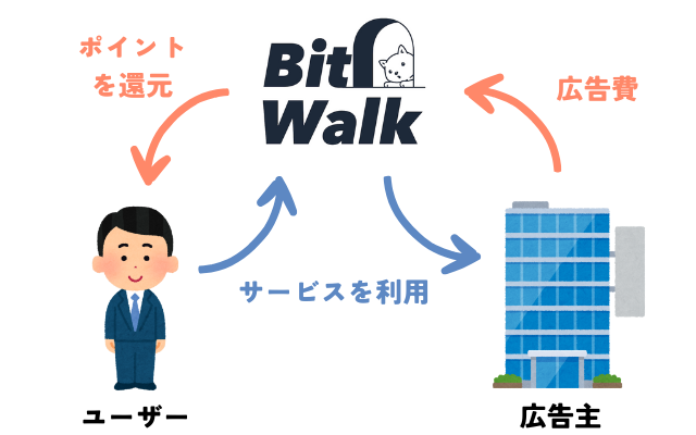 ビットウォーク　広告配信による収益性