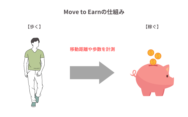 move to earnの仕組み