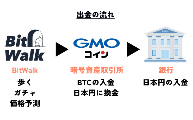 ビットウォークで出金する方法