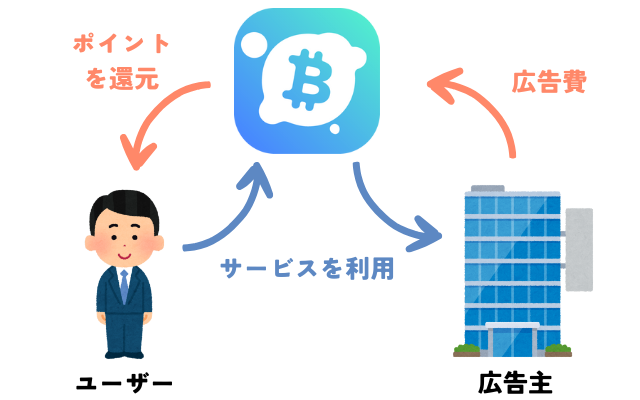 ビットスタート　広告配信による収益性