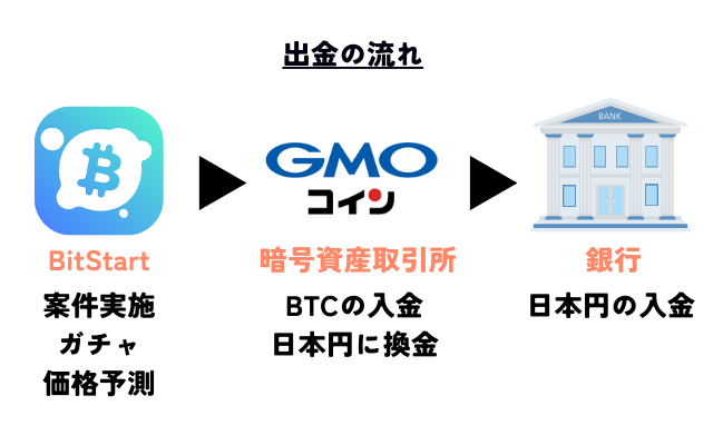 ビットスタートで出金するやり方