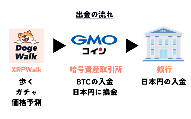 ドージウォークで出金・換金する方法